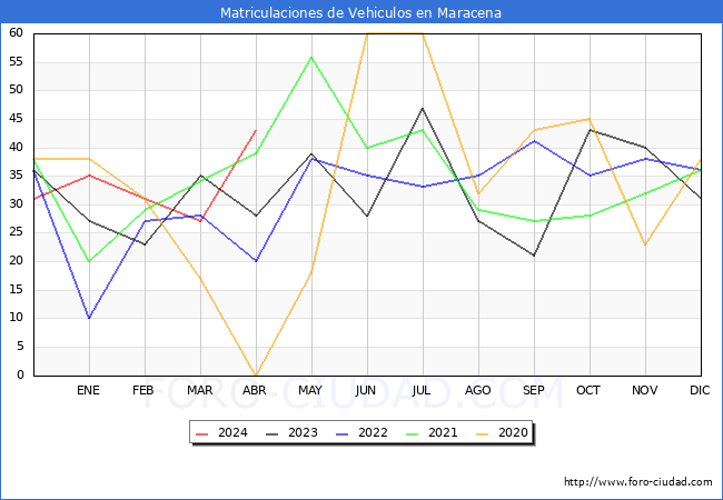 estadsticas de Vehiculos Matriculados en el Municipio de Maracena hasta Abril del 2024.