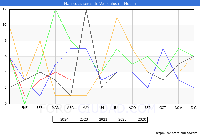 estadsticas de Vehiculos Matriculados en el Municipio de Mocln hasta Abril del 2024.