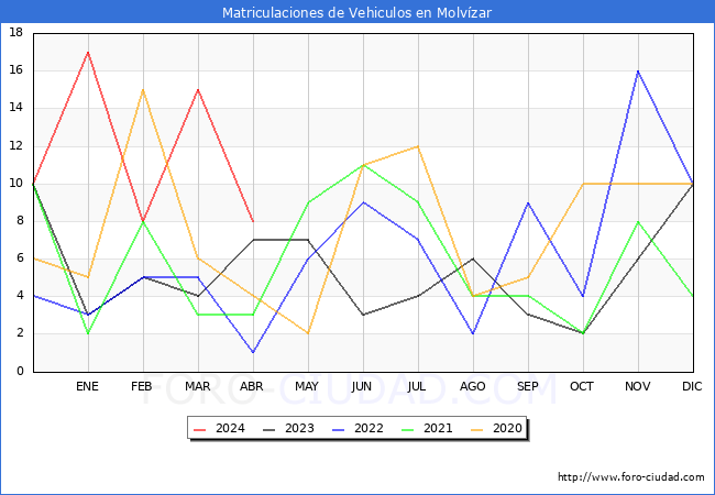 estadsticas de Vehiculos Matriculados en el Municipio de Molvzar hasta Abril del 2024.