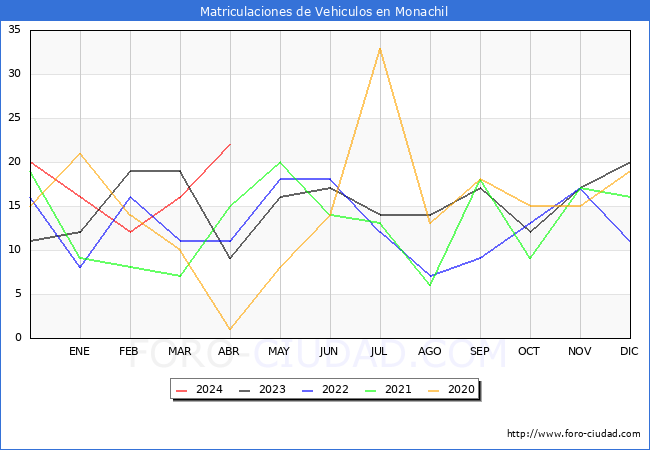 estadsticas de Vehiculos Matriculados en el Municipio de Monachil hasta Abril del 2024.