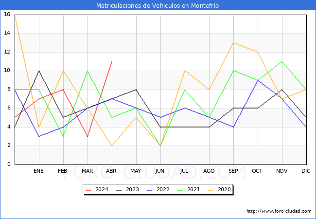 estadsticas de Vehiculos Matriculados en el Municipio de Montefro hasta Abril del 2024.