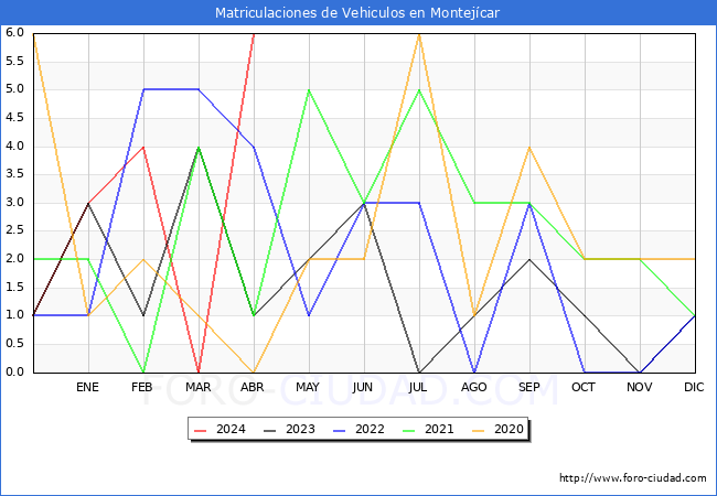 estadsticas de Vehiculos Matriculados en el Municipio de Montejcar hasta Abril del 2024.