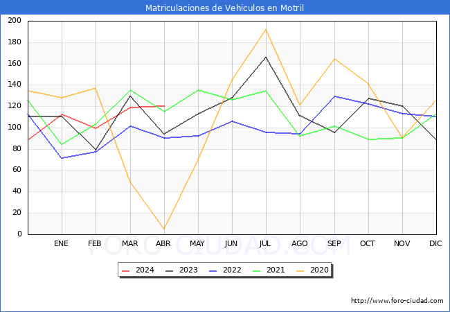 estadsticas de Vehiculos Matriculados en el Municipio de Motril hasta Abril del 2024.