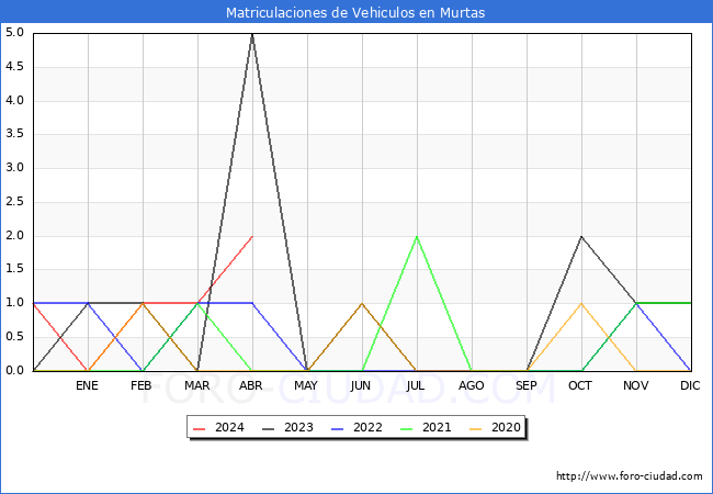 estadsticas de Vehiculos Matriculados en el Municipio de Murtas hasta Abril del 2024.