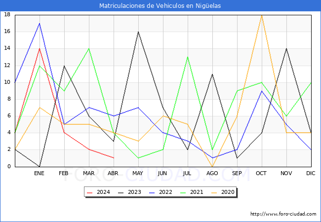 estadsticas de Vehiculos Matriculados en el Municipio de Nigelas hasta Abril del 2024.