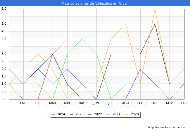 estadsticas de Vehiculos Matriculados en el Municipio de Nvar hasta Abril del 2024.