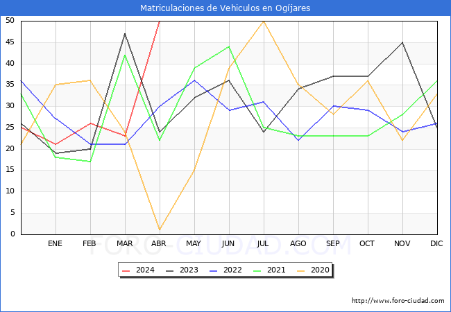 estadsticas de Vehiculos Matriculados en el Municipio de Ogjares hasta Abril del 2024.