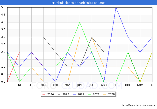 estadsticas de Vehiculos Matriculados en el Municipio de Orce hasta Abril del 2024.