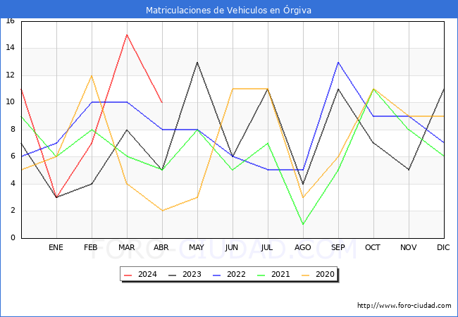 estadsticas de Vehiculos Matriculados en el Municipio de rgiva hasta Abril del 2024.