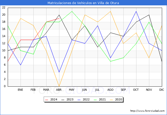 estadsticas de Vehiculos Matriculados en el Municipio de Villa de Otura hasta Abril del 2024.