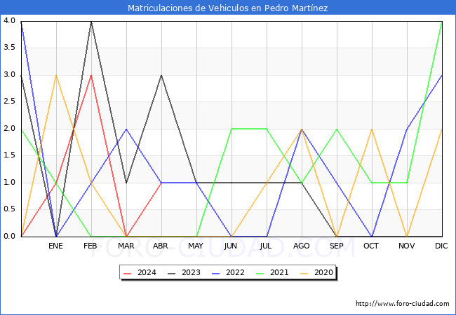 estadsticas de Vehiculos Matriculados en el Municipio de Pedro Martnez hasta Abril del 2024.