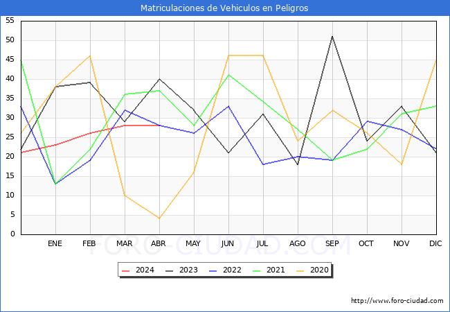 estadsticas de Vehiculos Matriculados en el Municipio de Peligros hasta Abril del 2024.