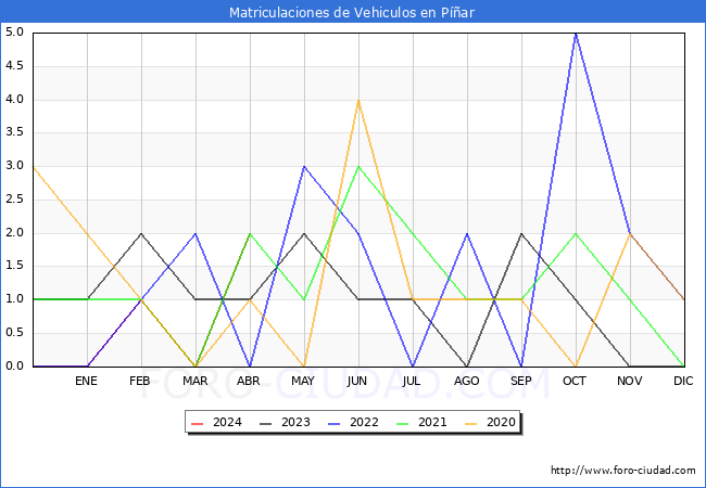 estadsticas de Vehiculos Matriculados en el Municipio de Par hasta Abril del 2024.