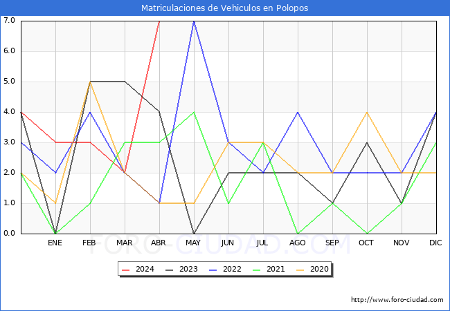 estadsticas de Vehiculos Matriculados en el Municipio de Polopos hasta Abril del 2024.