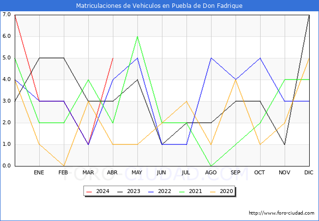 estadsticas de Vehiculos Matriculados en el Municipio de Puebla de Don Fadrique hasta Abril del 2024.