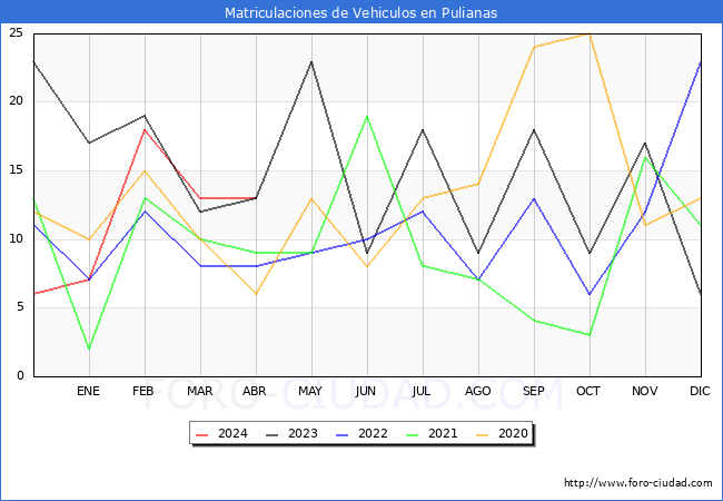 estadsticas de Vehiculos Matriculados en el Municipio de Pulianas hasta Abril del 2024.