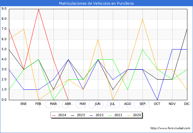 estadsticas de Vehiculos Matriculados en el Municipio de Purullena hasta Abril del 2024.