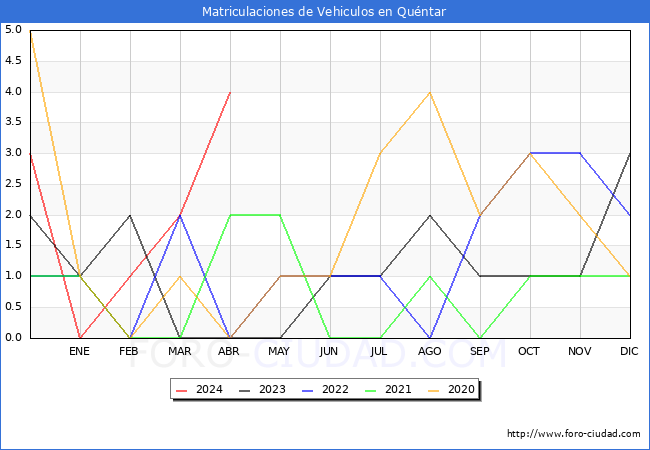 estadsticas de Vehiculos Matriculados en el Municipio de Quntar hasta Abril del 2024.