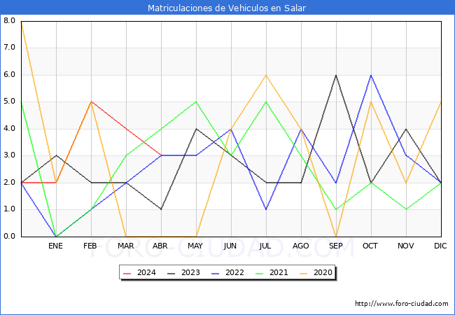 estadsticas de Vehiculos Matriculados en el Municipio de Salar hasta Abril del 2024.