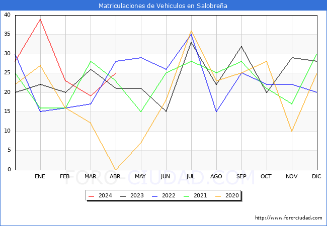 estadsticas de Vehiculos Matriculados en el Municipio de Salobrea hasta Abril del 2024.