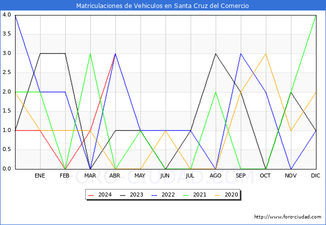 estadsticas de Vehiculos Matriculados en el Municipio de Santa Cruz del Comercio hasta Abril del 2024.