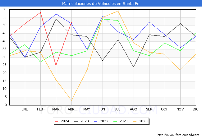 estadsticas de Vehiculos Matriculados en el Municipio de Santa Fe hasta Abril del 2024.