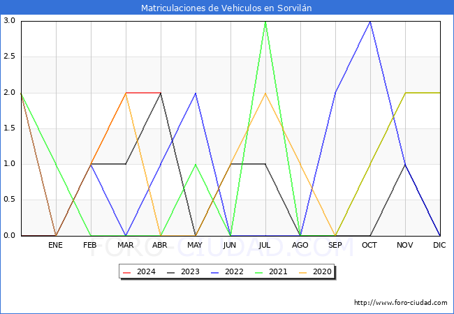 estadsticas de Vehiculos Matriculados en el Municipio de Sorviln hasta Abril del 2024.