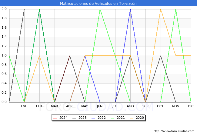 estadsticas de Vehiculos Matriculados en el Municipio de Torvizcn hasta Abril del 2024.