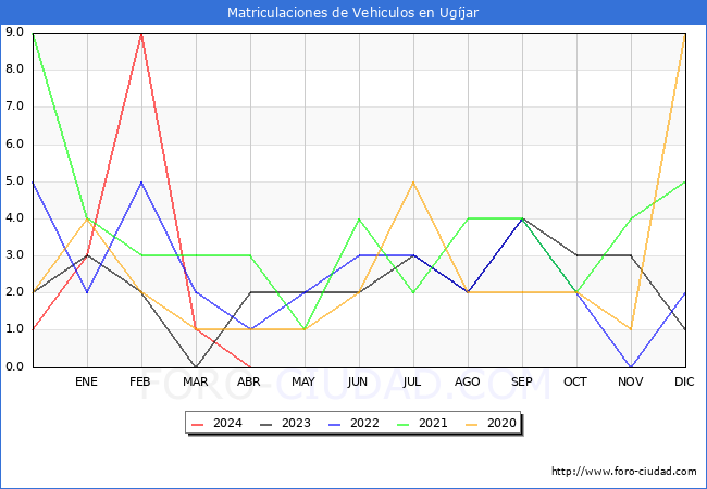 estadsticas de Vehiculos Matriculados en el Municipio de Ugjar hasta Abril del 2024.