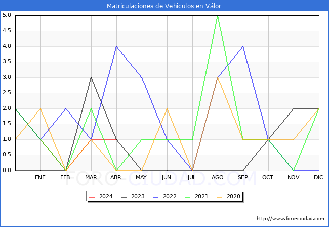 estadsticas de Vehiculos Matriculados en el Municipio de Vlor hasta Abril del 2024.