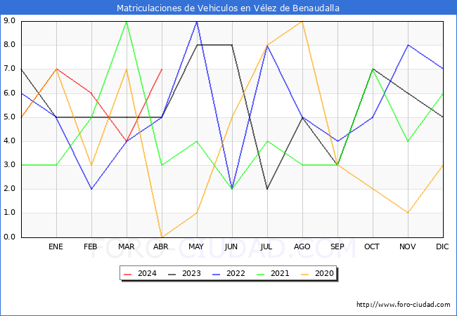 estadsticas de Vehiculos Matriculados en el Municipio de Vlez de Benaudalla hasta Abril del 2024.