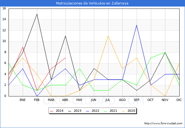 estadsticas de Vehiculos Matriculados en el Municipio de Zafarraya hasta Abril del 2024.