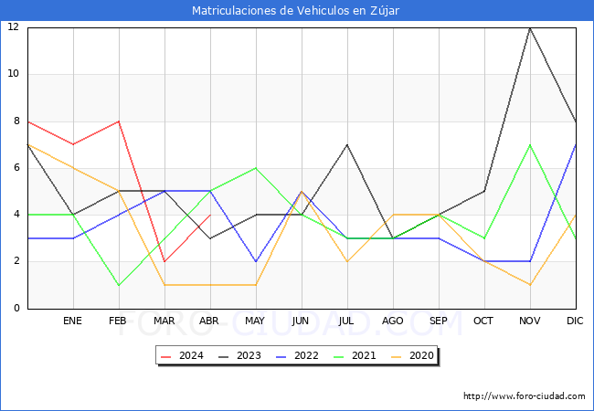 estadsticas de Vehiculos Matriculados en el Municipio de Zjar hasta Abril del 2024.