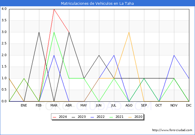 estadsticas de Vehiculos Matriculados en el Municipio de La Taha hasta Abril del 2024.