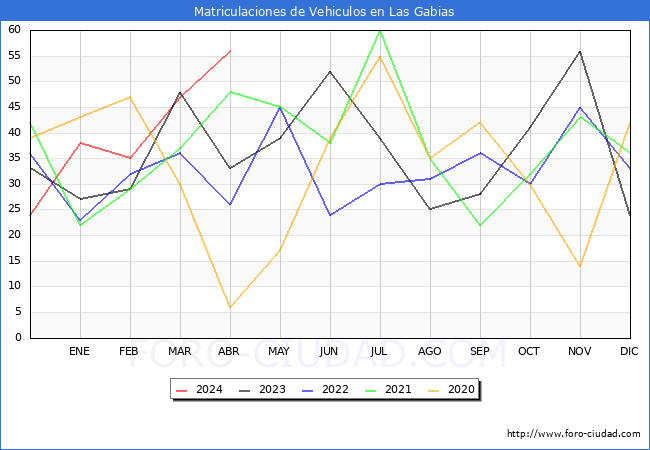 estadsticas de Vehiculos Matriculados en el Municipio de Las Gabias hasta Abril del 2024.