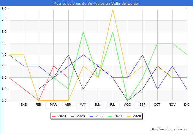 estadsticas de Vehiculos Matriculados en el Municipio de Valle del Zalab hasta Abril del 2024.