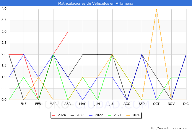 estadsticas de Vehiculos Matriculados en el Municipio de Villamena hasta Abril del 2024.