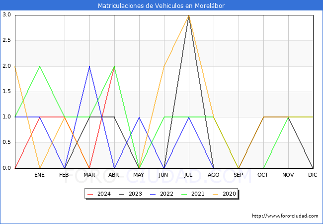 estadsticas de Vehiculos Matriculados en el Municipio de Morelbor hasta Abril del 2024.