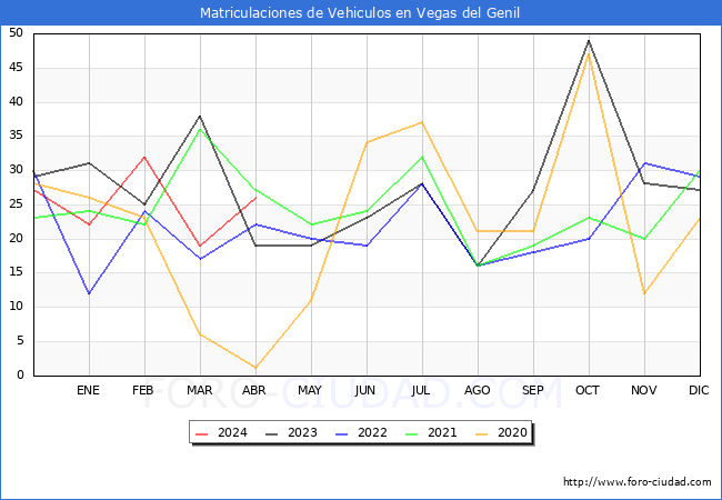 estadsticas de Vehiculos Matriculados en el Municipio de Vegas del Genil hasta Abril del 2024.
