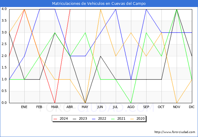 estadsticas de Vehiculos Matriculados en el Municipio de Cuevas del Campo hasta Abril del 2024.