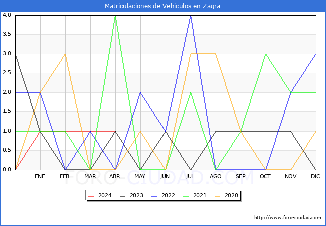 estadsticas de Vehiculos Matriculados en el Municipio de Zagra hasta Abril del 2024.