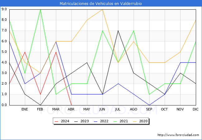 estadsticas de Vehiculos Matriculados en el Municipio de Valderrubio hasta Abril del 2024.