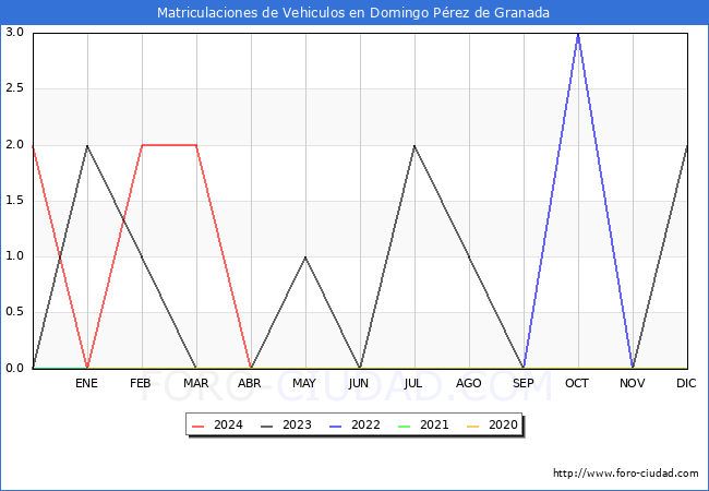 estadsticas de Vehiculos Matriculados en el Municipio de Domingo Prez de Granada hasta Abril del 2024.