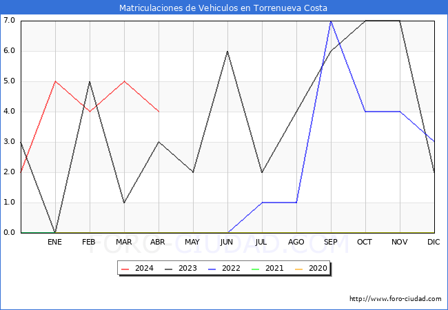 estadsticas de Vehiculos Matriculados en el Municipio de Torrenueva Costa hasta Abril del 2024.