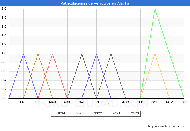 estadsticas de Vehiculos Matriculados en el Municipio de Alarilla hasta Abril del 2024.