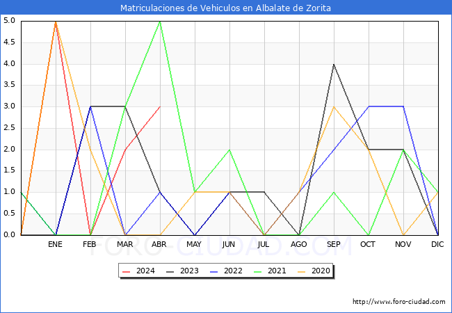 estadsticas de Vehiculos Matriculados en el Municipio de Albalate de Zorita hasta Abril del 2024.