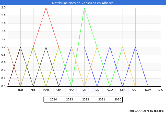 estadsticas de Vehiculos Matriculados en el Municipio de Albares hasta Abril del 2024.