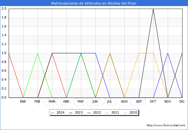 estadsticas de Vehiculos Matriculados en el Municipio de Alcolea del Pinar hasta Abril del 2024.