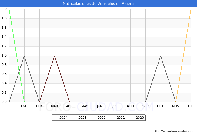 estadsticas de Vehiculos Matriculados en el Municipio de Algora hasta Abril del 2024.