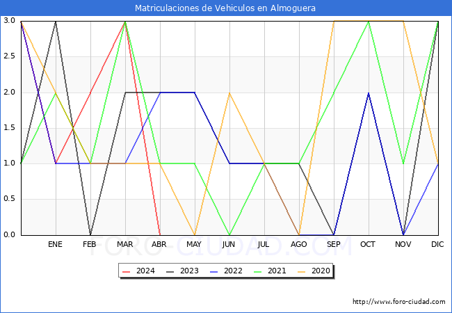 estadsticas de Vehiculos Matriculados en el Municipio de Almoguera hasta Abril del 2024.